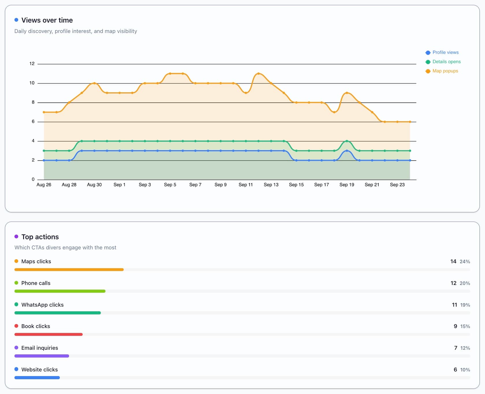 Preview of DiveJourney analytics dashboard UI